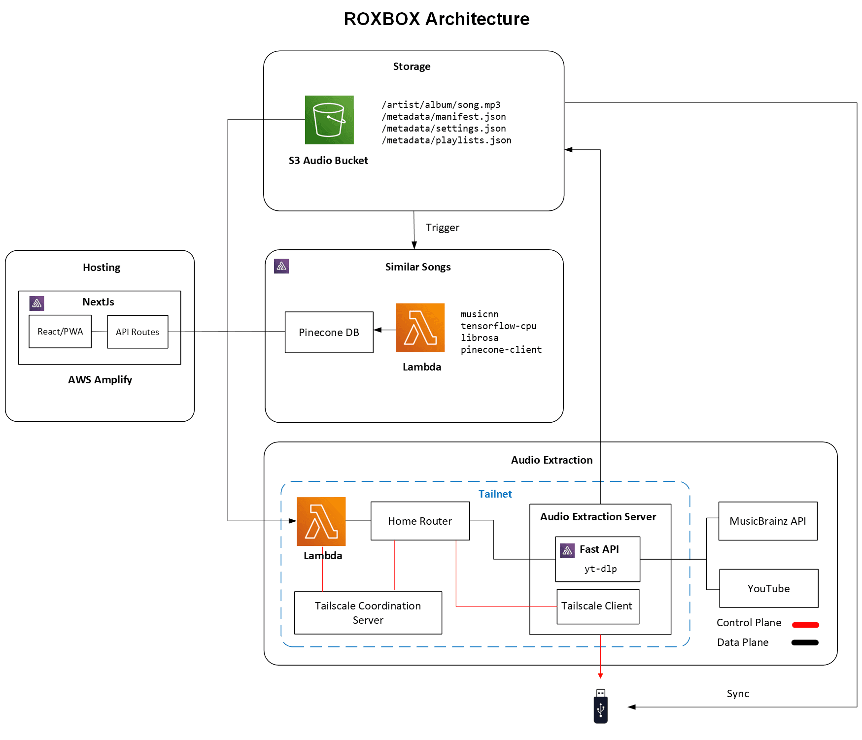ROXBOX System Architecture