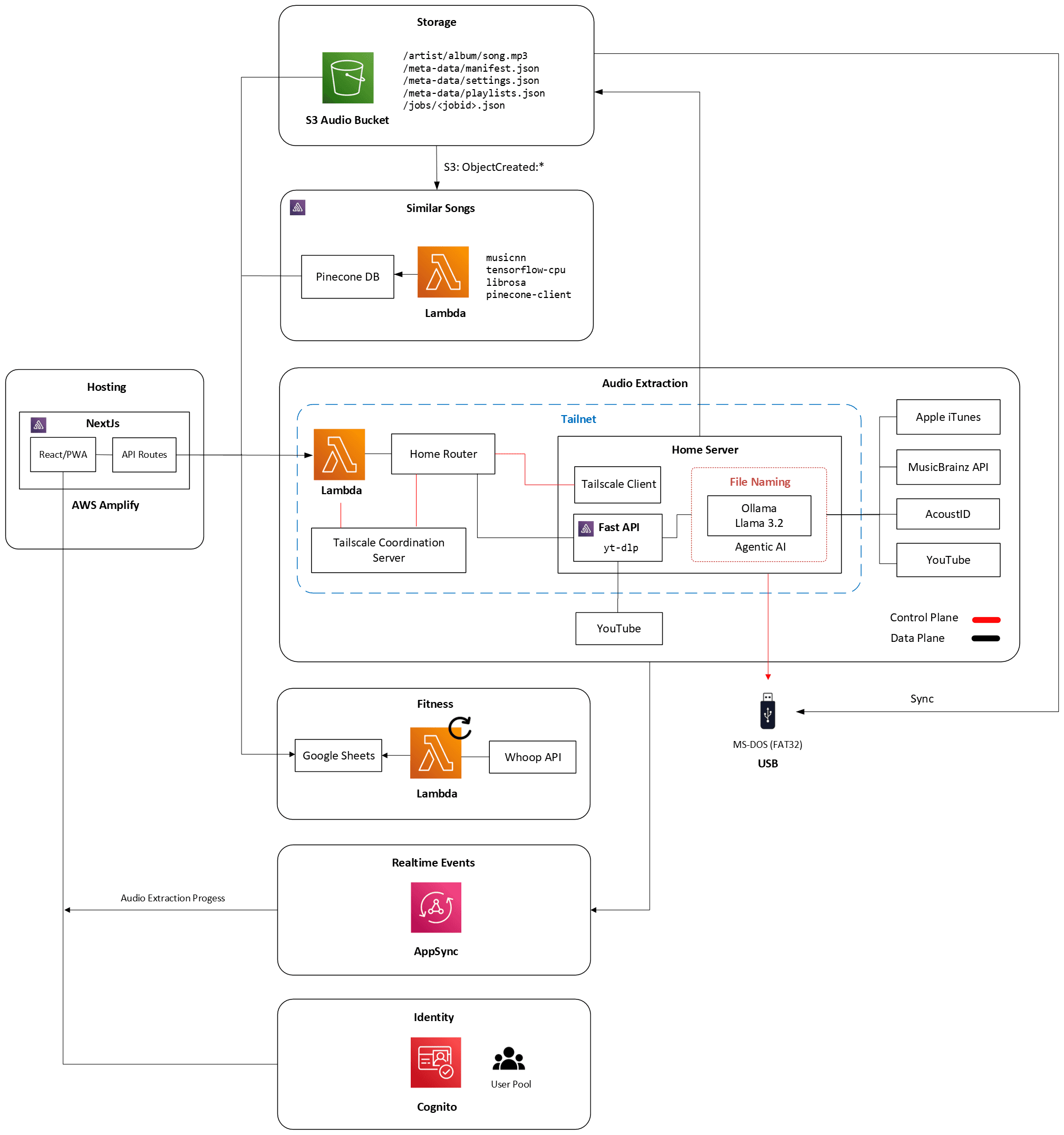 ROXBOX System Architecture