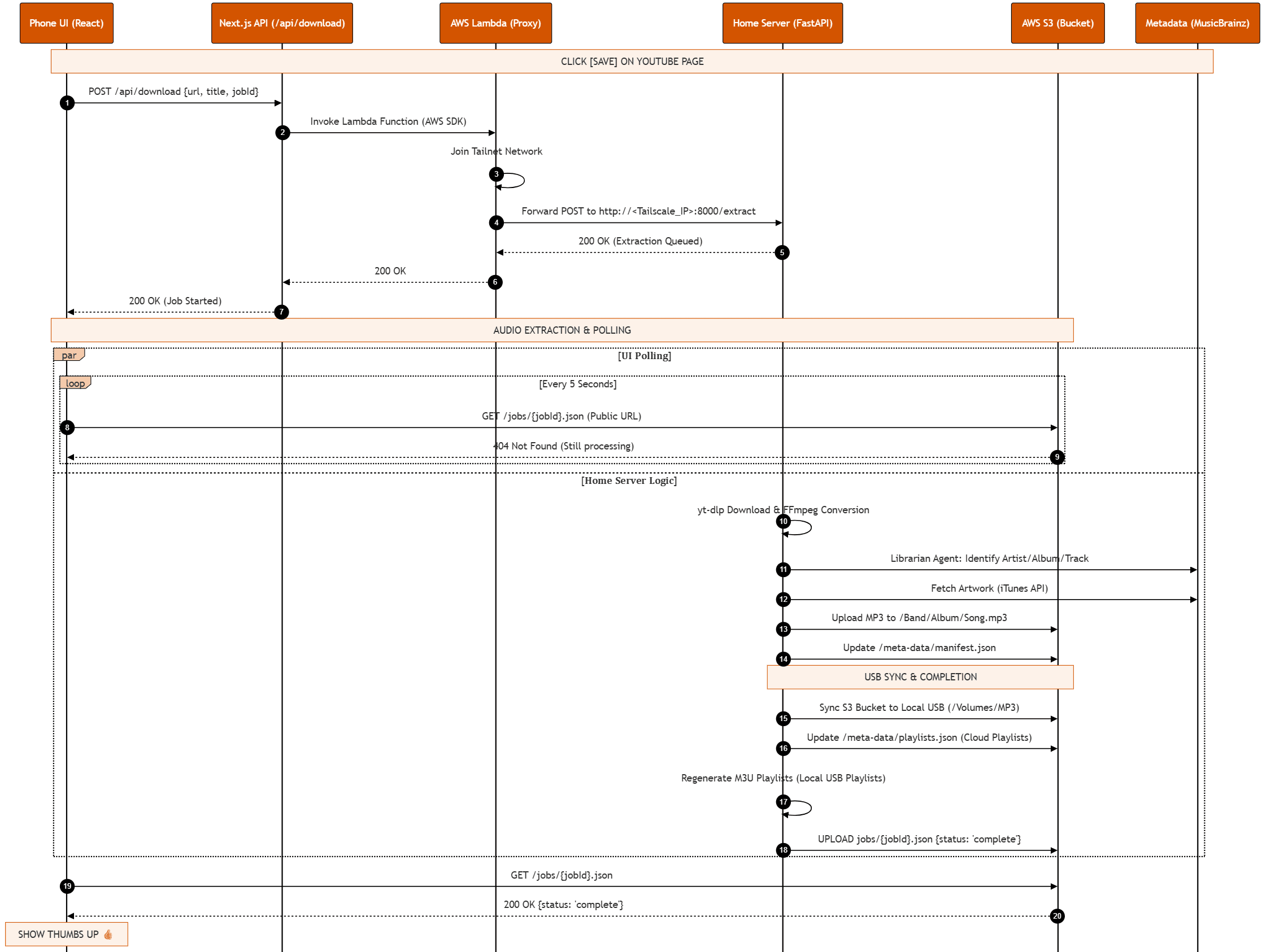 YouTube Audio Extraction Sequence Diagram